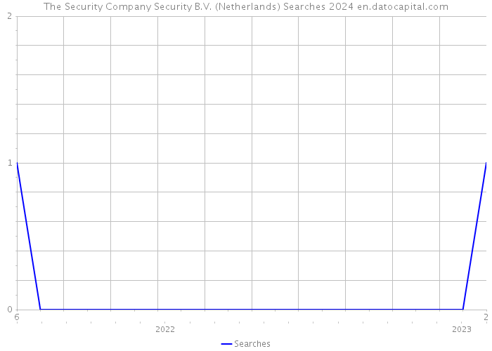 The Security Company Security B.V. (Netherlands) Searches 2024 
