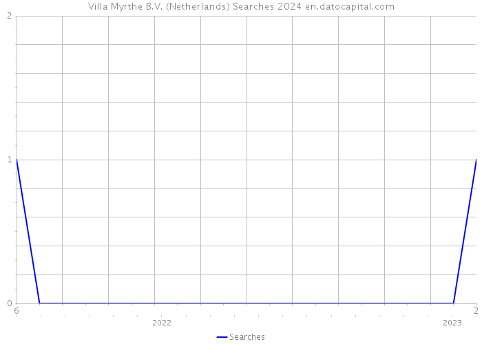 Villa Myrthe B.V. (Netherlands) Searches 2024 