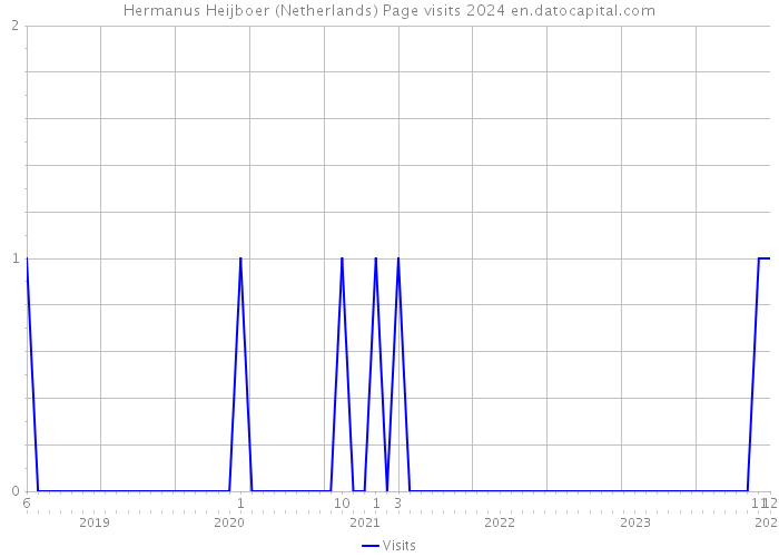 Hermanus Heijboer (Netherlands) Page visits 2024 