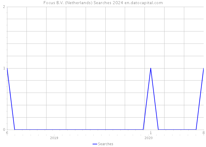 Focus B.V. (Netherlands) Searches 2024 