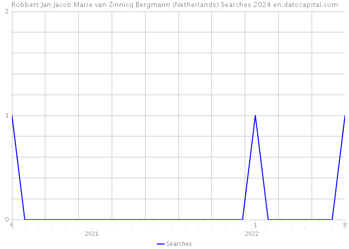 Robbert Jan Jacob Marie van Zinnicq Bergmann (Netherlands) Searches 2024 
