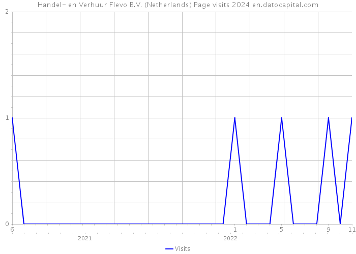 Handel- en Verhuur Flevo B.V. (Netherlands) Page visits 2024 