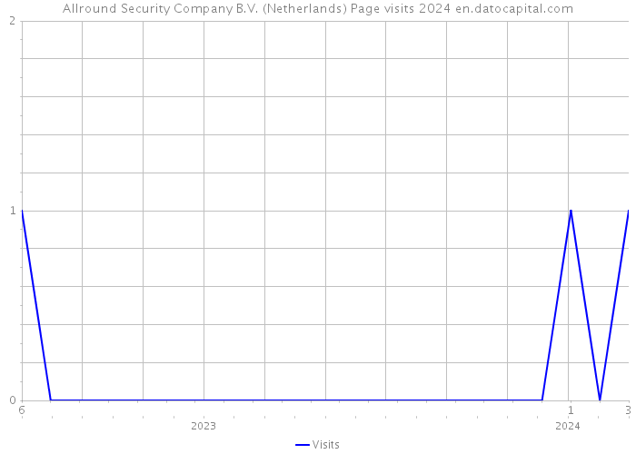 Allround Security Company B.V. (Netherlands) Page visits 2024 