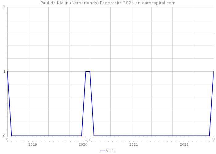 Paul de Kleijn (Netherlands) Page visits 2024 
