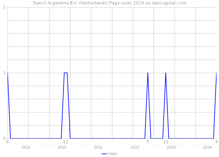 Statoil Argentina B.V. (Netherlands) Page visits 2024 