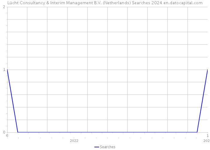 Lücht Consultancy & Interim Management B.V. (Netherlands) Searches 2024 