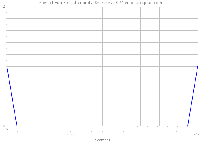 Michael Harris (Netherlands) Searches 2024 