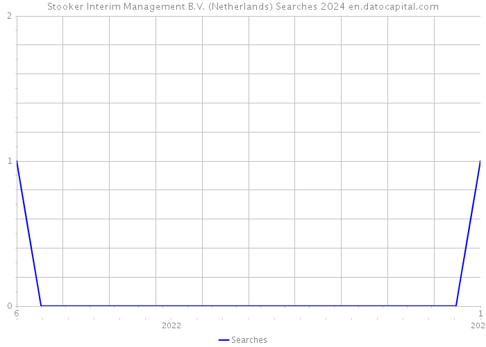 Stooker Interim Management B.V. (Netherlands) Searches 2024 