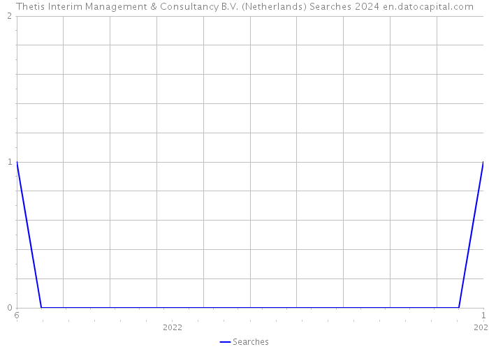 Thetis Interim Management & Consultancy B.V. (Netherlands) Searches 2024 