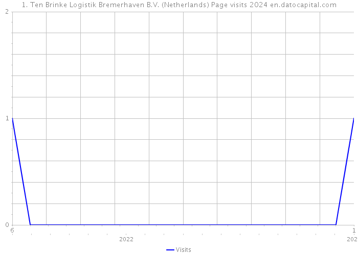 1. Ten Brinke Logistik Bremerhaven B.V. (Netherlands) Page visits 2024 