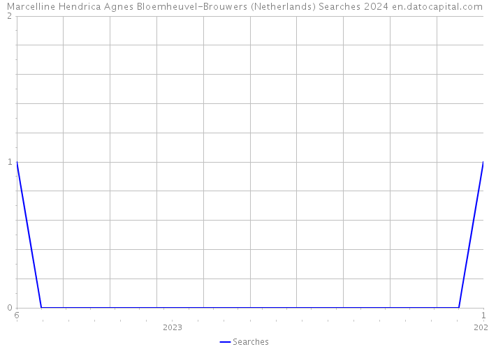 Marcelline Hendrica Agnes Bloemheuvel-Brouwers (Netherlands) Searches 2024 