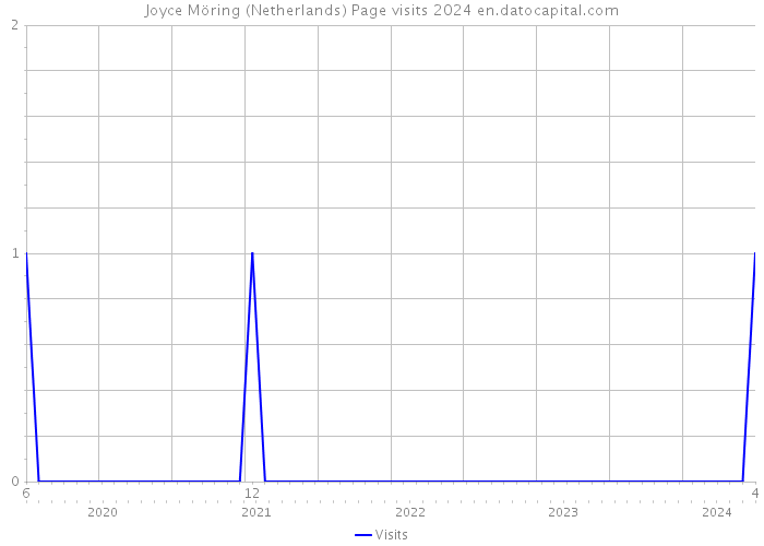 Joyce Möring (Netherlands) Page visits 2024 