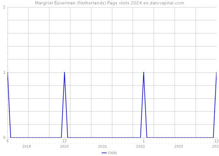 Margriet Euverman (Netherlands) Page visits 2024 
