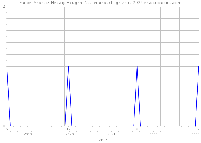 Marcel Andreas Hedwig Heugen (Netherlands) Page visits 2024 