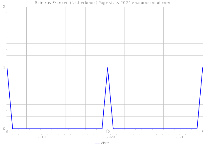 Reinirus Franken (Netherlands) Page visits 2024 