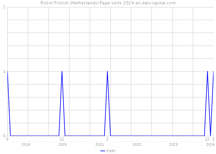 Robin Frölich (Netherlands) Page visits 2024 