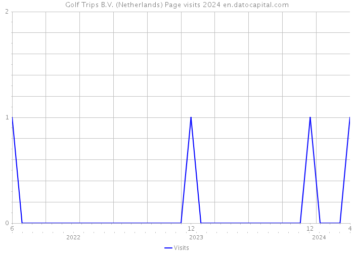 Golf Trips B.V. (Netherlands) Page visits 2024 