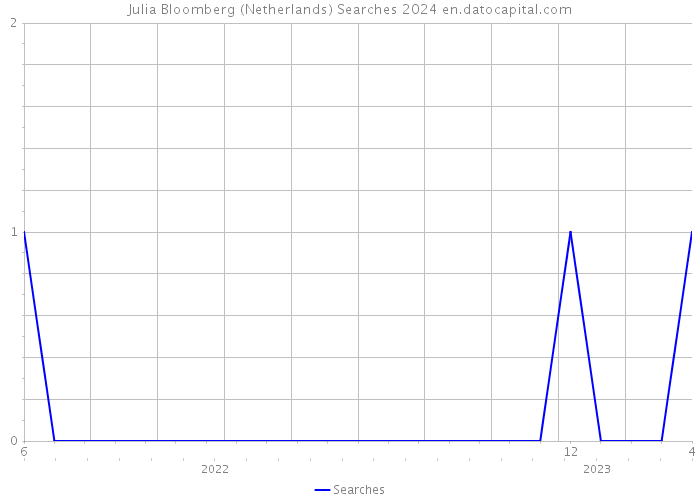 Julia Bloomberg (Netherlands) Searches 2024 