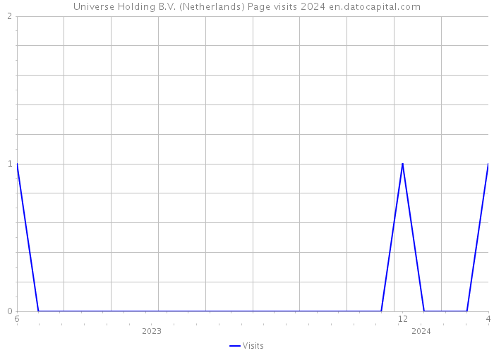 Universe Holding B.V. (Netherlands) Page visits 2024 