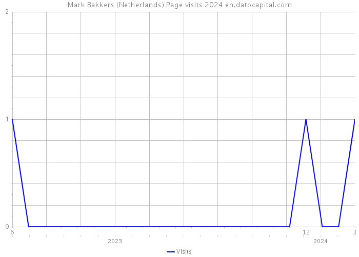 Mark Bakkers (Netherlands) Page visits 2024 