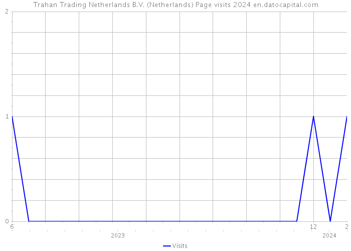 Trahan Trading Netherlands B.V. (Netherlands) Page visits 2024 