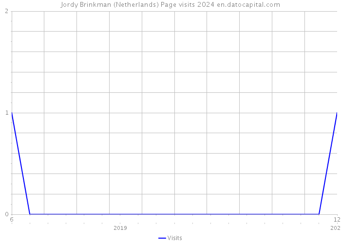 Jordy Brinkman (Netherlands) Page visits 2024 