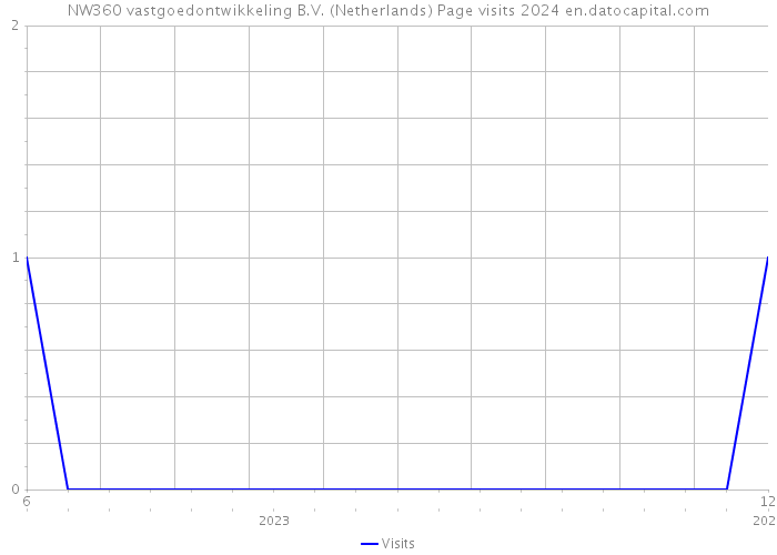 NW360 vastgoedontwikkeling B.V. (Netherlands) Page visits 2024 