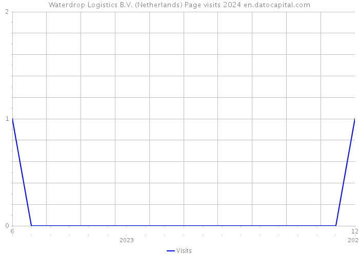 Waterdrop Logistics B.V. (Netherlands) Page visits 2024 