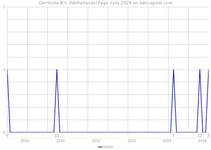 Gerritsma B.V. (Netherlands) Page visits 2024 