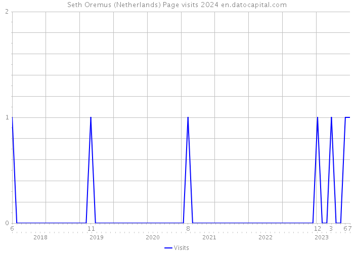 Seth Oremus (Netherlands) Page visits 2024 