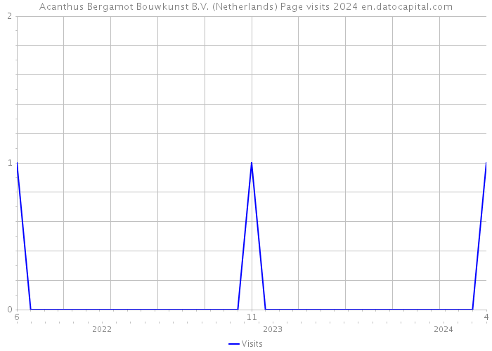 Acanthus Bergamot Bouwkunst B.V. (Netherlands) Page visits 2024 