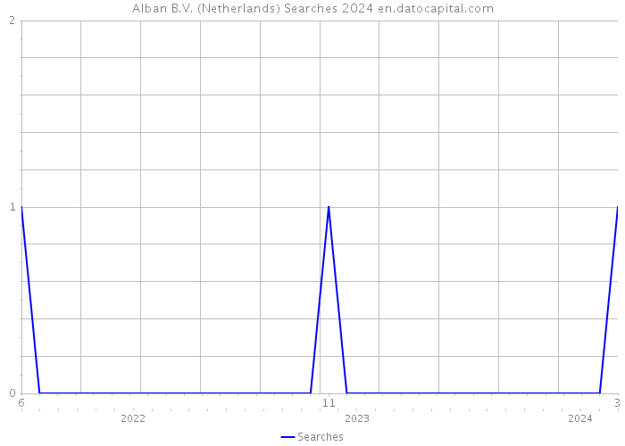 Alban B.V. (Netherlands) Searches 2024 