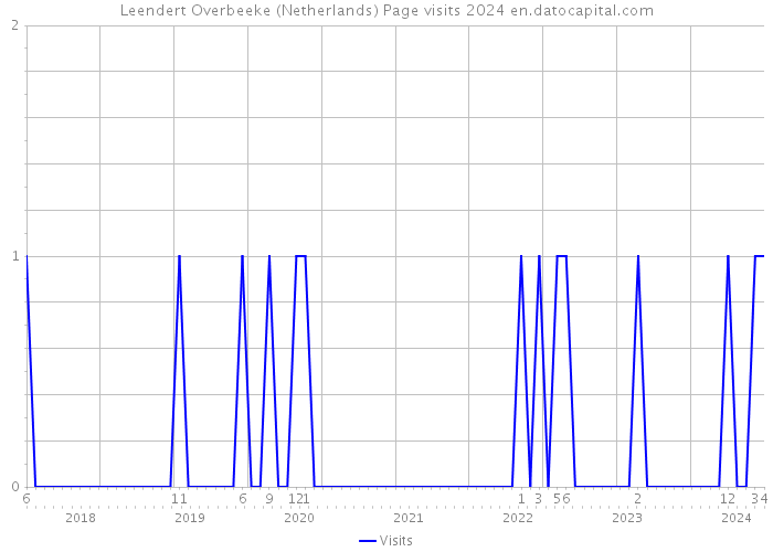 Leendert Overbeeke (Netherlands) Page visits 2024 