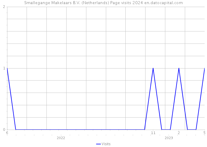 Smallegange Makelaars B.V. (Netherlands) Page visits 2024 