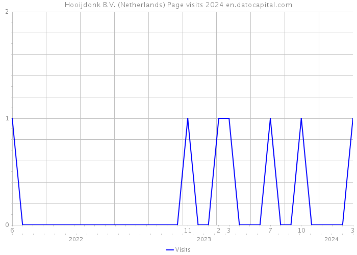 Hooijdonk B.V. (Netherlands) Page visits 2024 