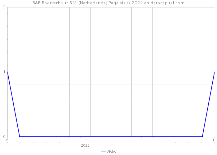 B&B Bootverhuur B.V. (Netherlands) Page visits 2024 