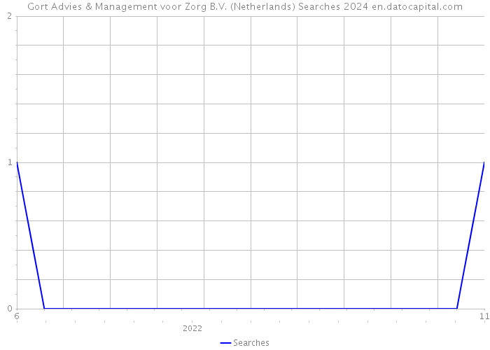 Gort Advies & Management voor Zorg B.V. (Netherlands) Searches 2024 