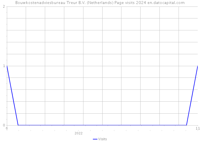 Bouwkostenadviesbureau Treur B.V. (Netherlands) Page visits 2024 