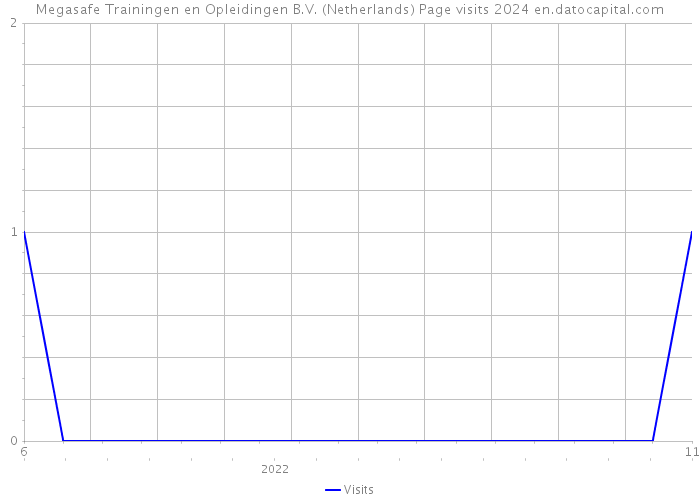 Megasafe Trainingen en Opleidingen B.V. (Netherlands) Page visits 2024 