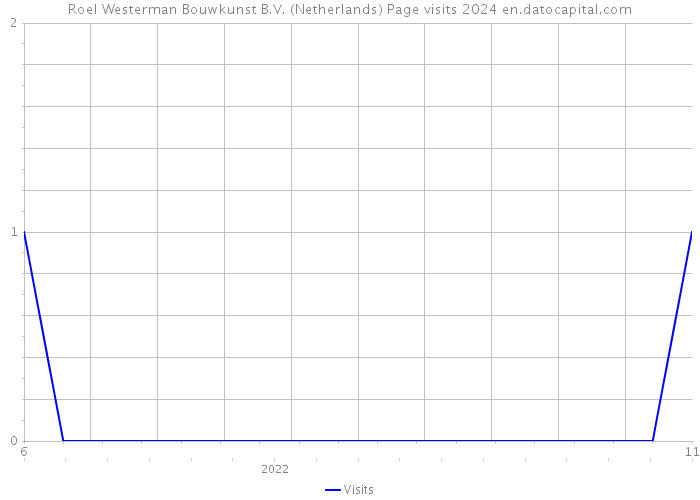 Roel Westerman Bouwkunst B.V. (Netherlands) Page visits 2024 