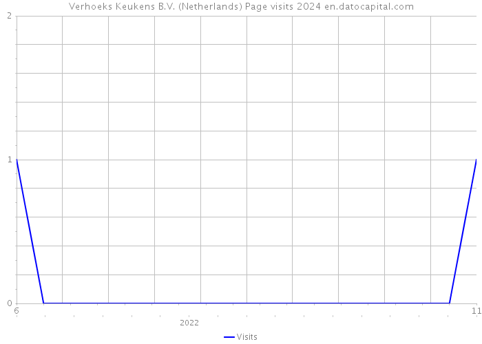 Verhoeks Keukens B.V. (Netherlands) Page visits 2024 