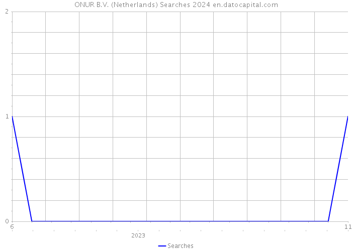 ONUR B.V. (Netherlands) Searches 2024 