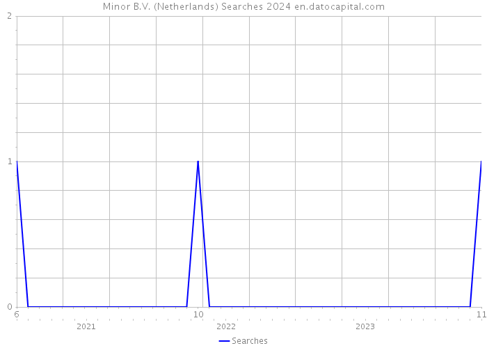 Minor B.V. (Netherlands) Searches 2024 