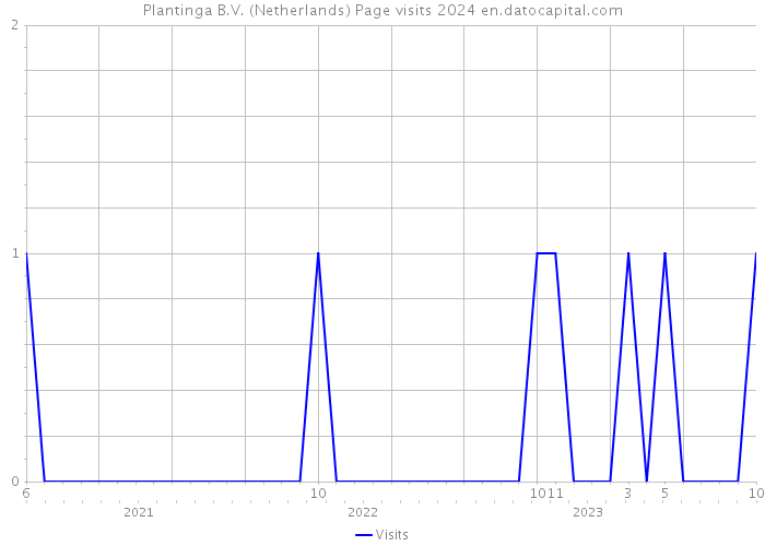 Plantinga B.V. (Netherlands) Page visits 2024 