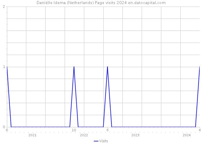 Daniëlle Idema (Netherlands) Page visits 2024 