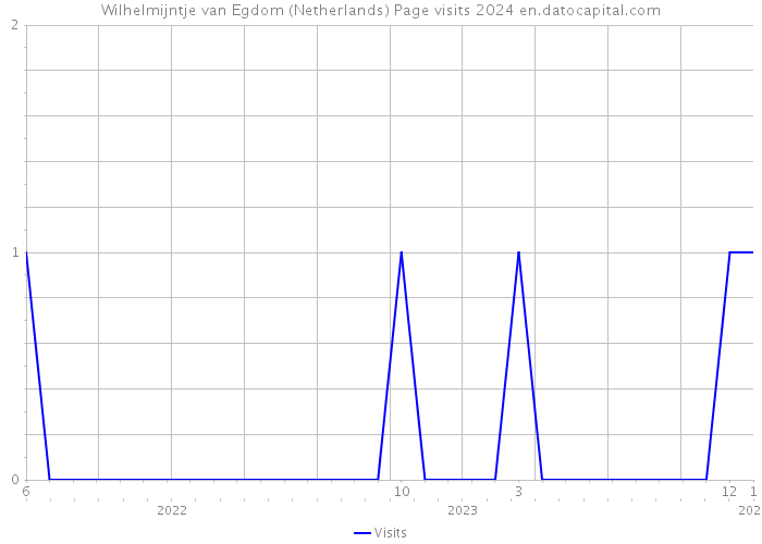 Wilhelmijntje van Egdom (Netherlands) Page visits 2024 