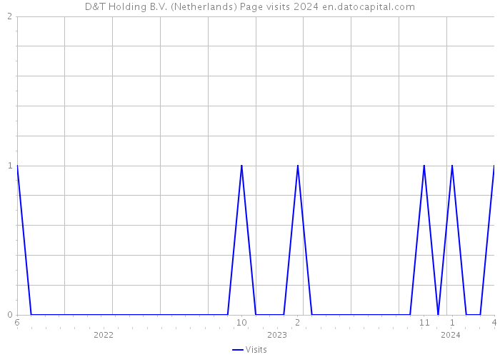 D&T Holding B.V. (Netherlands) Page visits 2024 