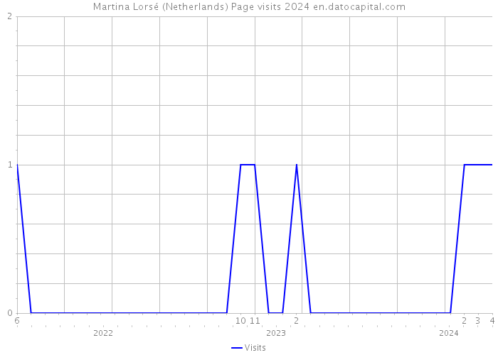 Martina Lorsé (Netherlands) Page visits 2024 