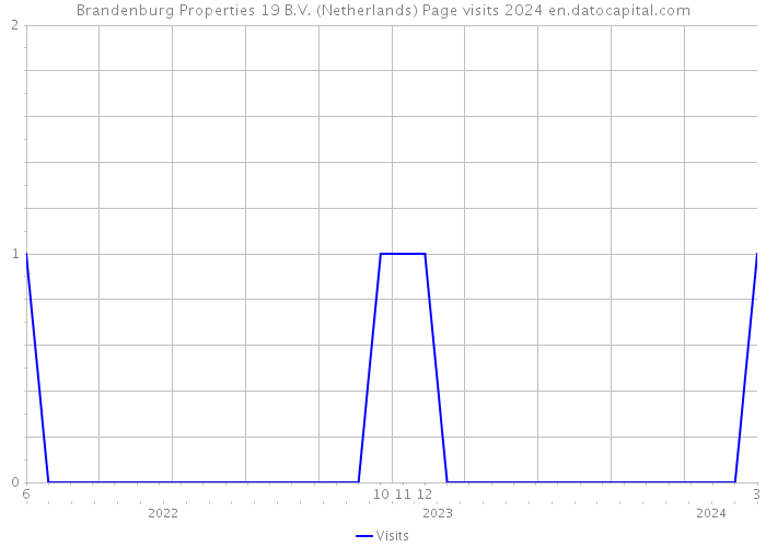 Brandenburg Properties 19 B.V. (Netherlands) Page visits 2024 