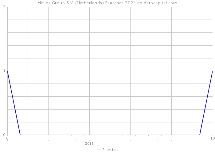 Helios Group B.V. (Netherlands) Searches 2024 